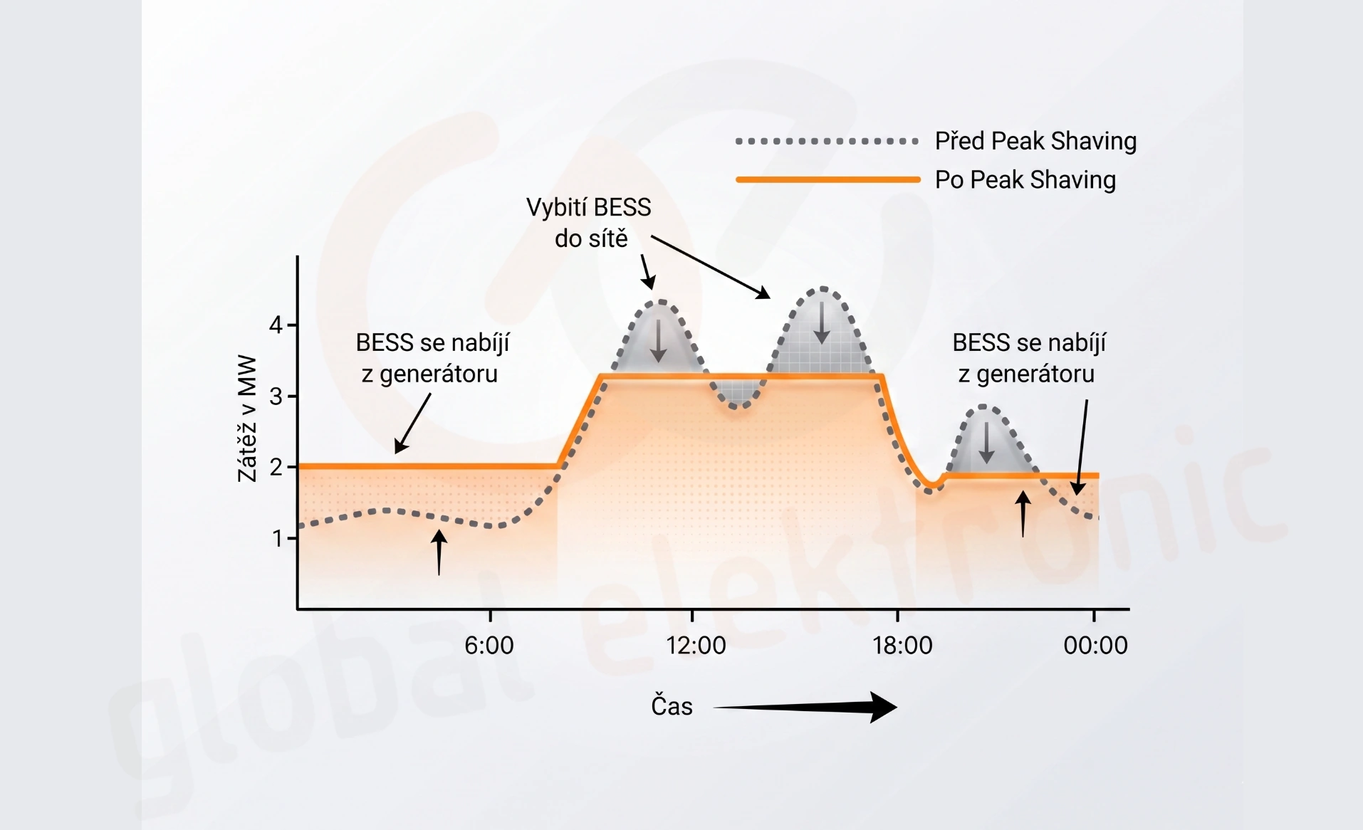 BESS pro peak-shaving ve firemním provozu